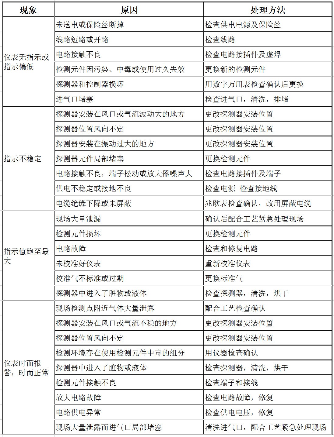 可燃气体报警器常见故障及解决方法